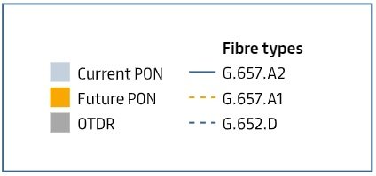 Bend-insensitive fibres significantly reduce bend losses and extend the expected network lifetime, according to Prysmian
